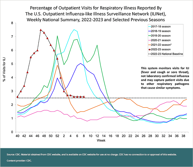 End Of Flu Season 2025