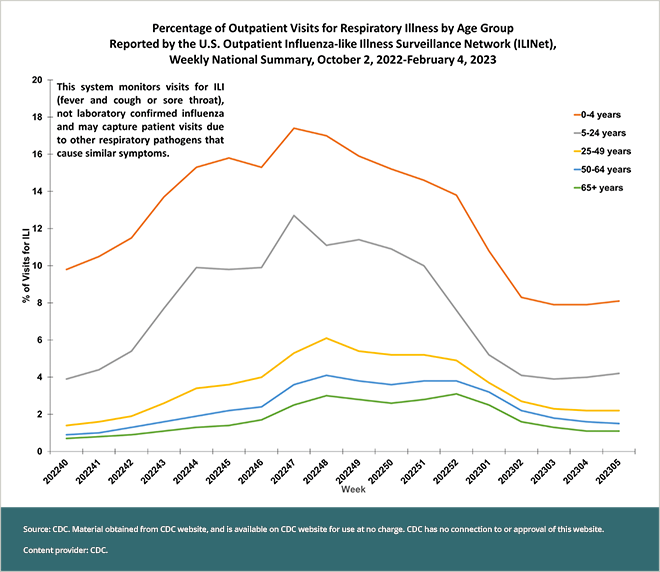 CDC Chart: Percentage of Outpatient Visits for Respiratory Illness Reported by ILINet. Weekly National Summary, 2022-2023 and Selected Previous Seasons.