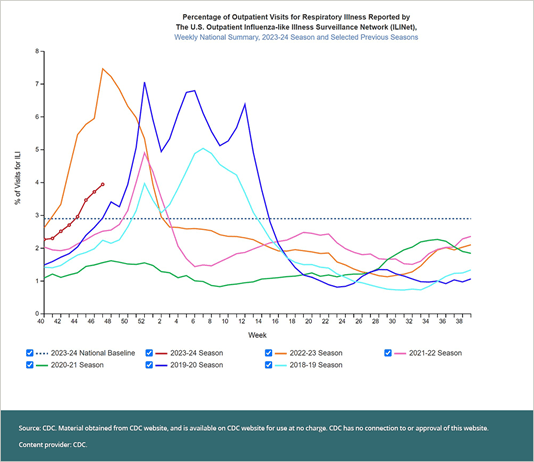 Percentage of Outpatient Visits for Respiratory Illness Reported by the U.S. Outpatient Influenza-like Illness Surveillance Network (ILINet), Weekly National Summary, 2023-24 Season and Selected Previous Seasons
