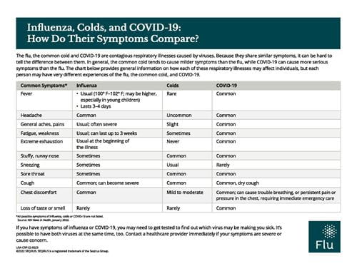 Table of flu, COVID-19 and cold symptoms